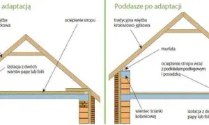 Czy strych to kondygnacja? Warunki, które musisz znać zanim zdecydujesz
