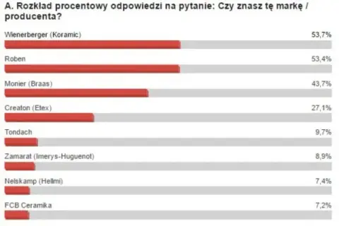 Jakiej firmy dachówka najlepsza? Sprawdzone marki i ich zalety