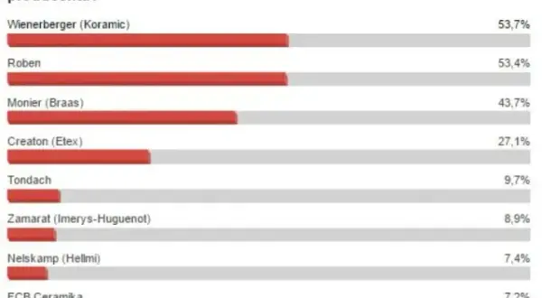 Jakiej firmy dachówka najlepsza? Sprawdzone marki i ich zalety