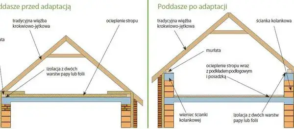 Czy strych to kondygnacja? Warunki, które musisz znać zanim zdecydujesz
