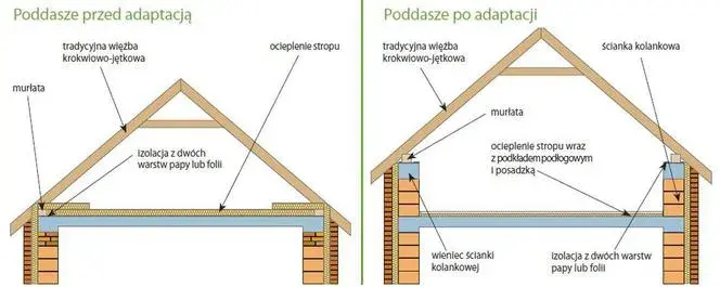 Czy strych to kondygnacja? Warunki, które musisz znać zanim zdecydujesz