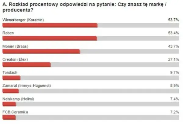 Jakiej firmy dachówka najlepsza? Sprawdzone marki i ich zalety