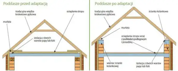 Czy strych to kondygnacja? Warunki, które musisz znać zanim zdecydujesz